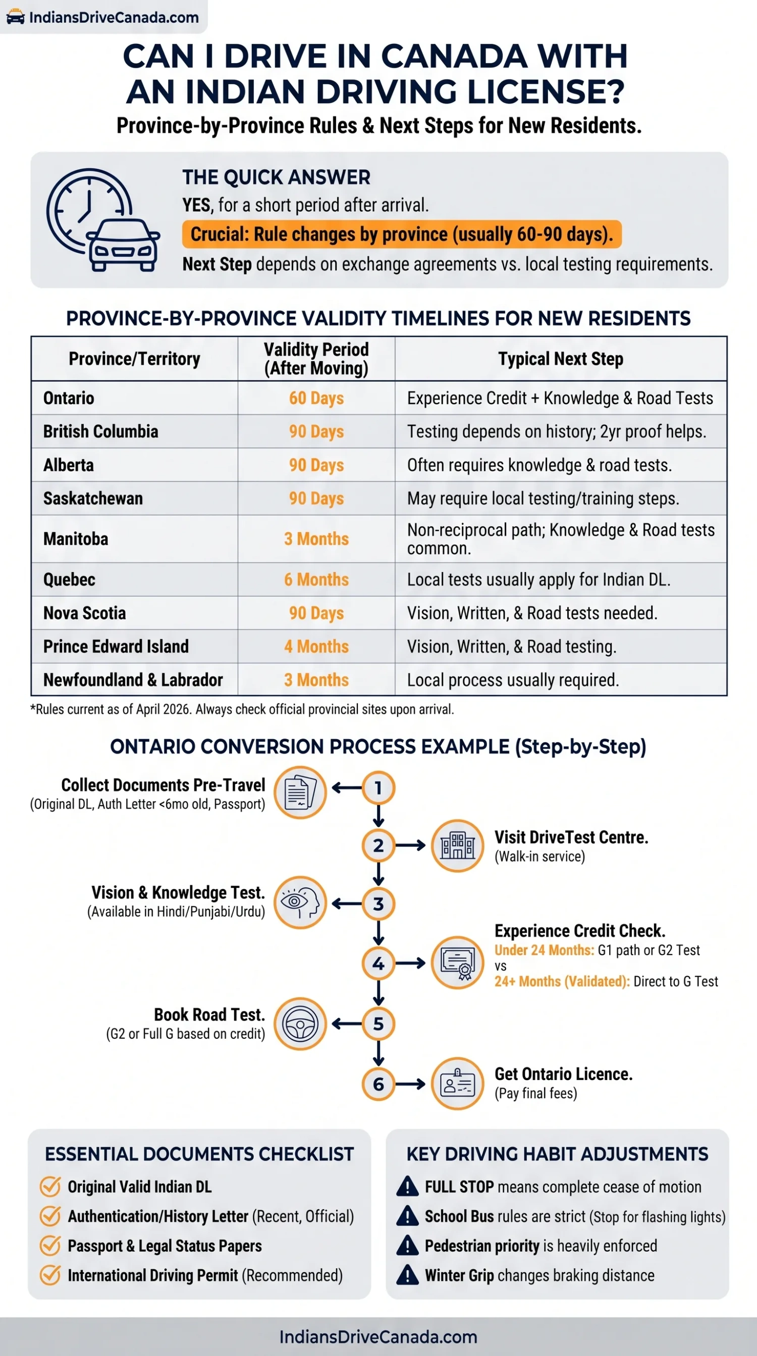 Can I Drive in Canada With an Indian Driving License Province-by-Province Rules
