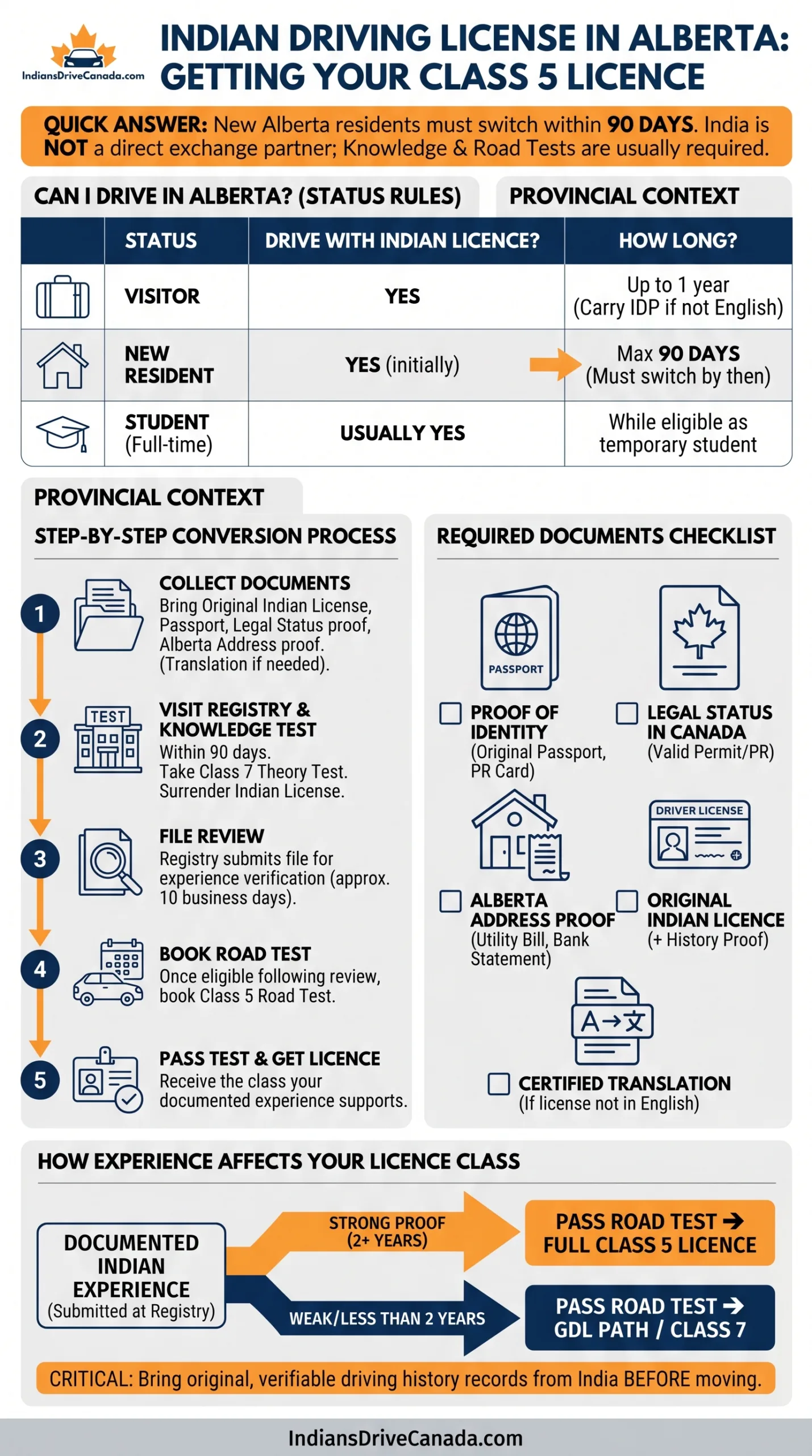 Indian Driving License in Alberta How to Get Your Class 5 Licence