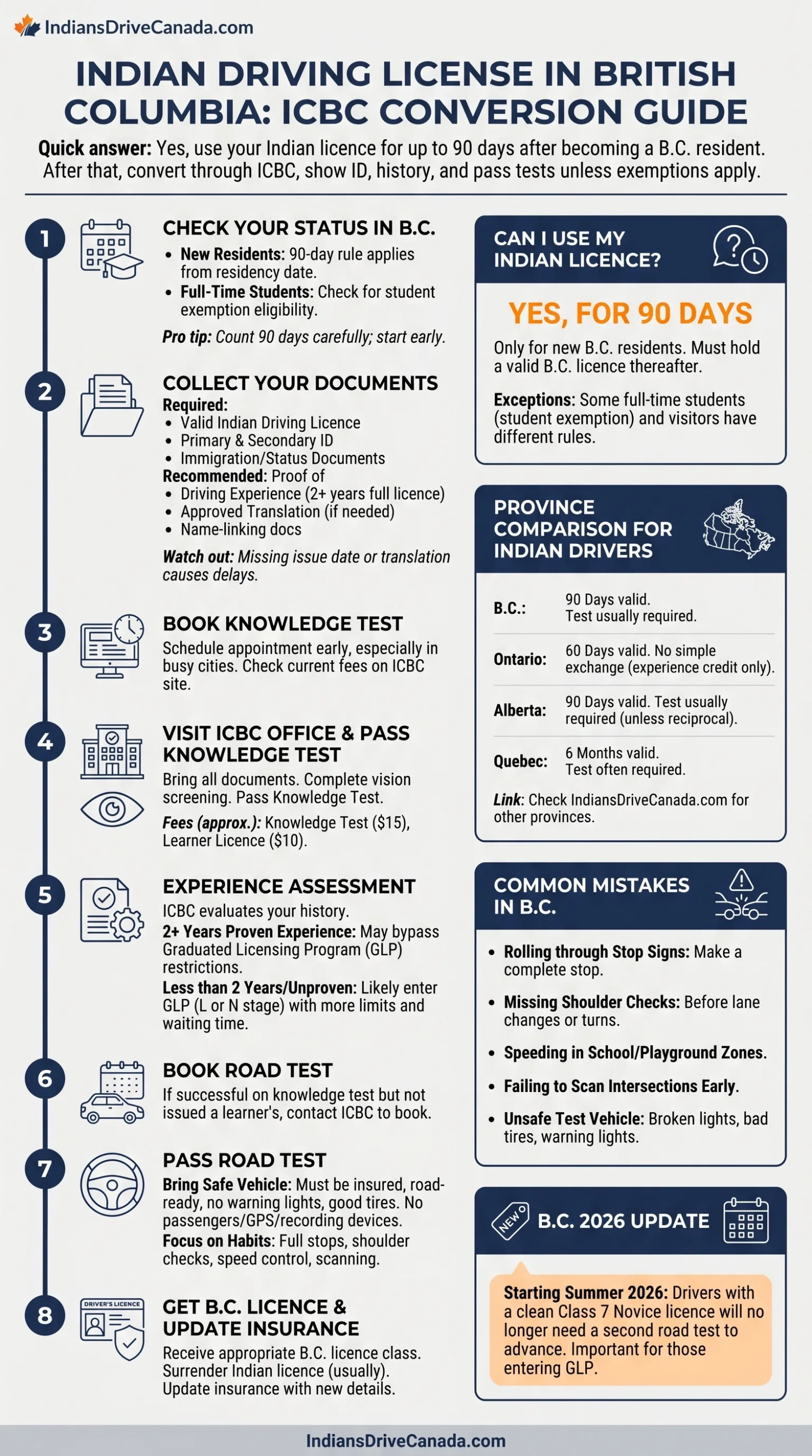 Indian Driving License in British Columbia ICBC Conversion Guide