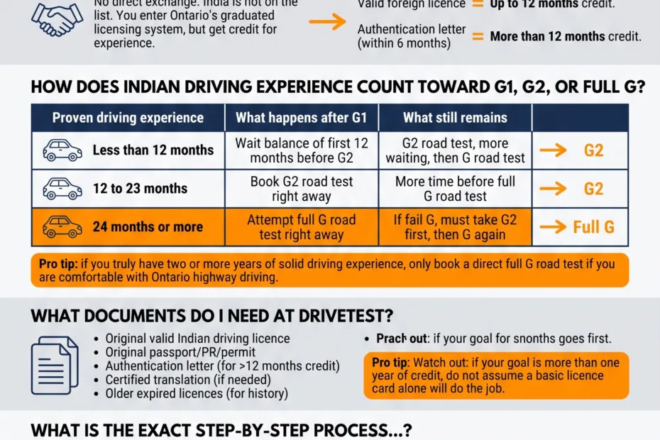 Indian Driving License in Ontario G1, G2 and Full G Guide