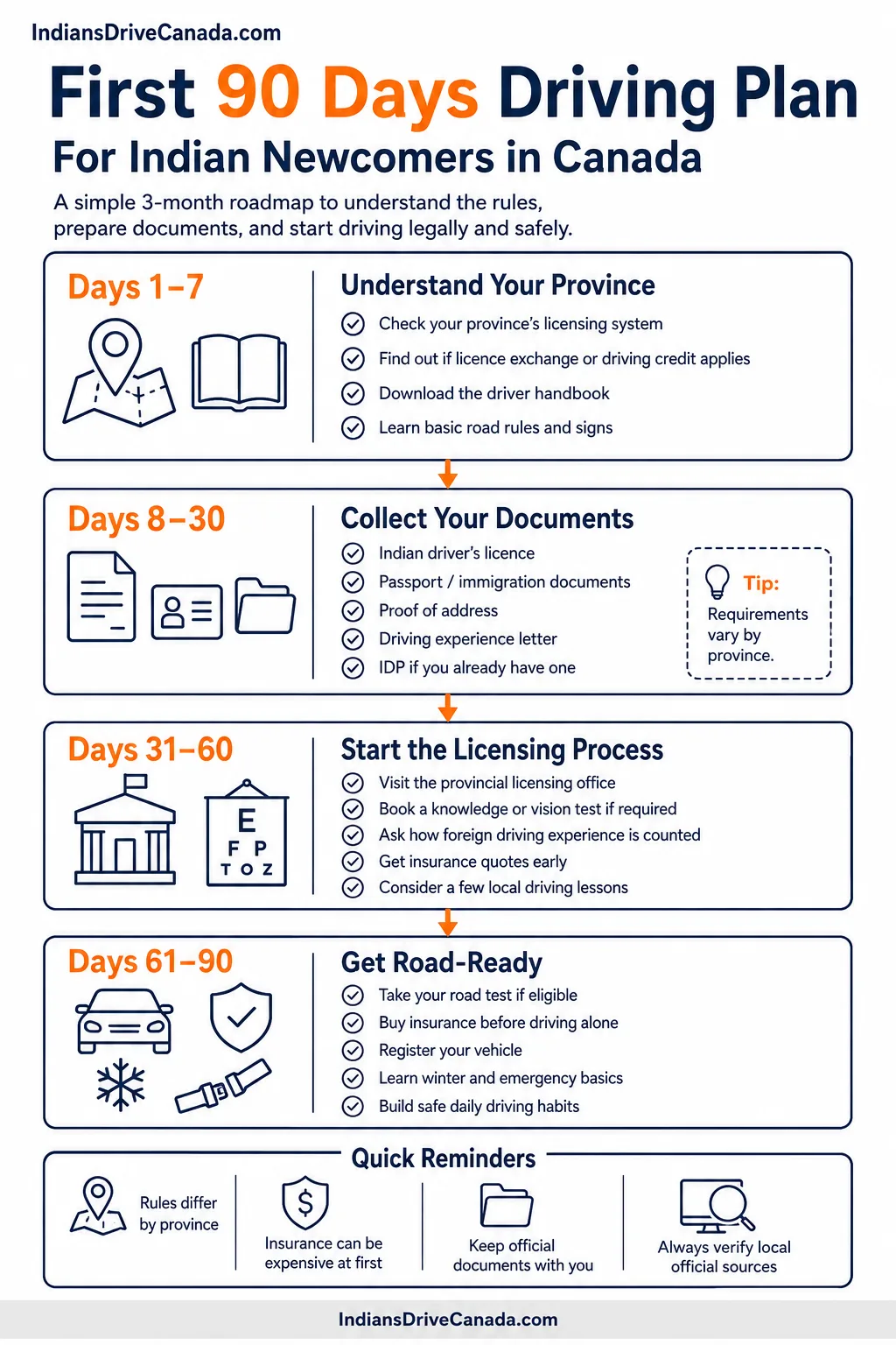 First 90 Days Driving Plan For Indian Newcomers In Canada