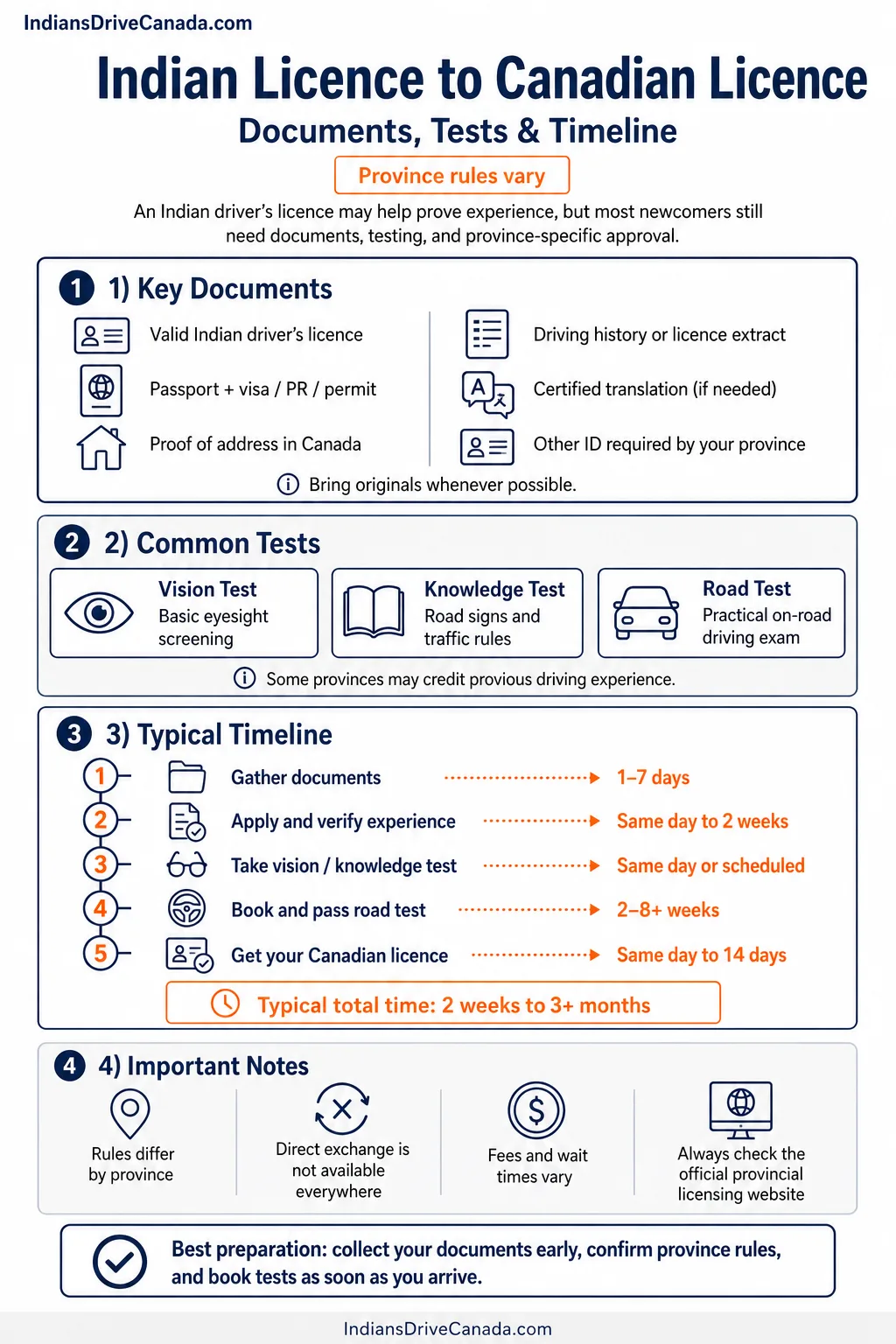 Indian Licence To Canadian Licence Documents, Tests And Timeline
