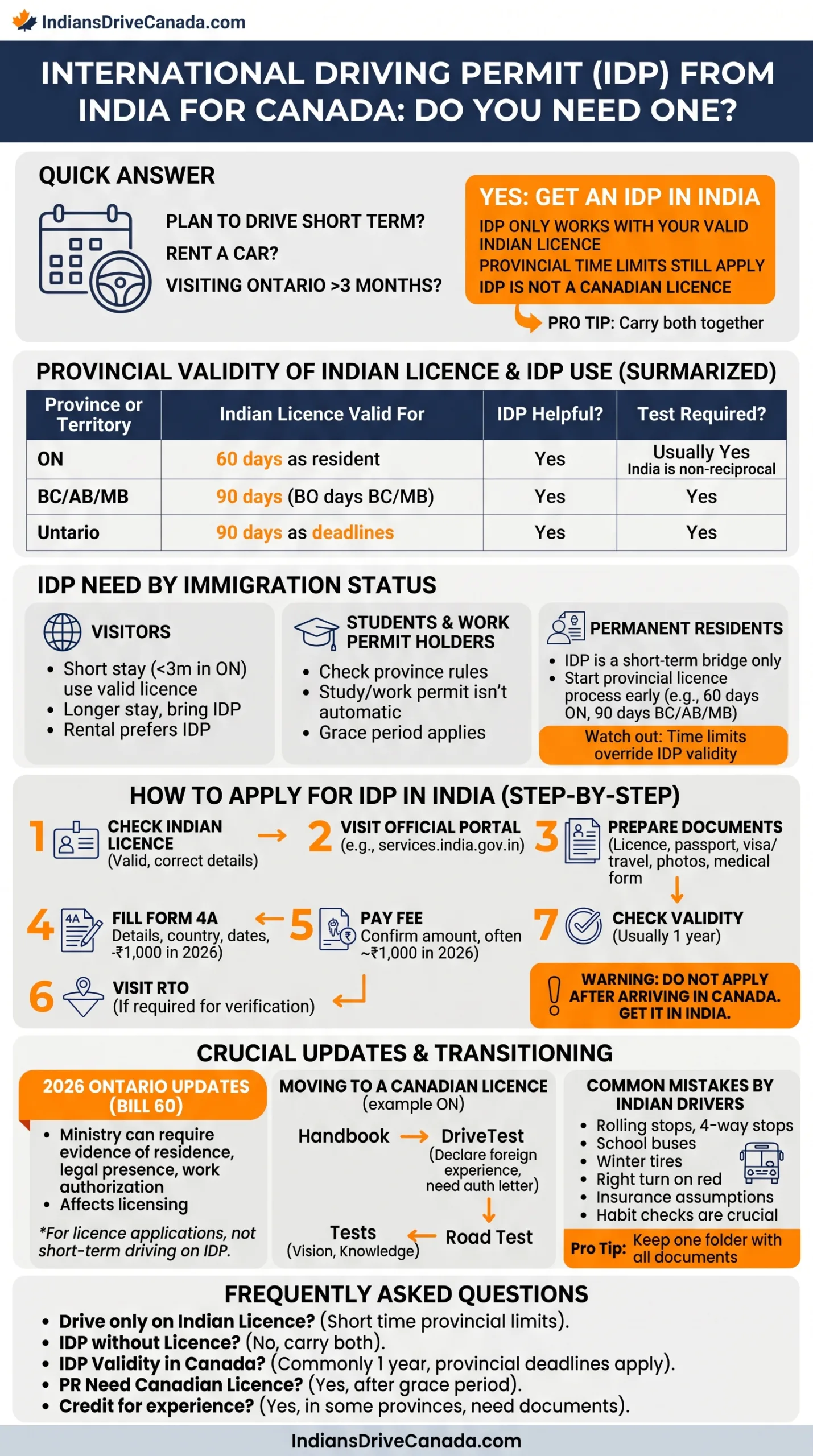 International Driving Permit (Idp) From India For Canada Do You Need One