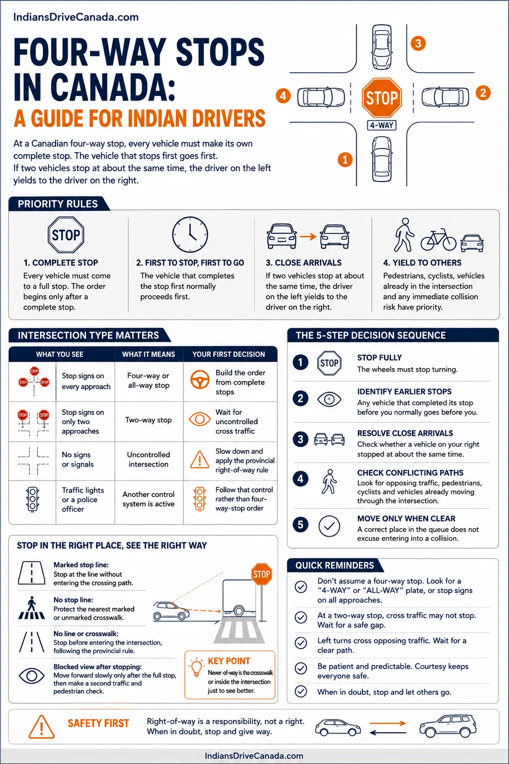 Four Way Stops In Canada A Guide For Indian Drivers