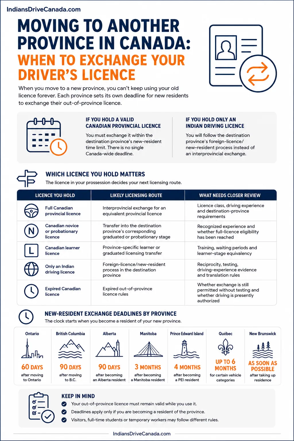 Moving To Another Province In Canada When To Exchange Your Driver's Licence
